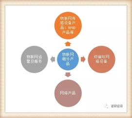 我國物聯網產業歷程及主要細分市場發展概述